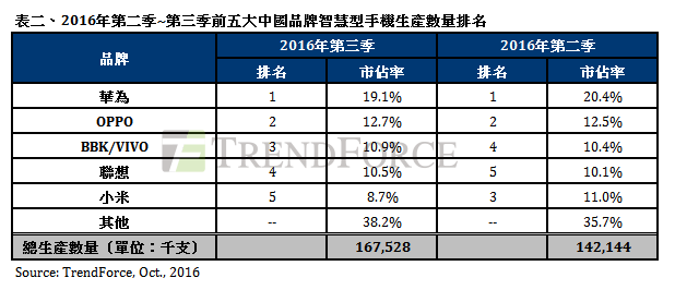 2016年第二季及第三季前五大中國大陸智能手機品牌生產量排名。（集邦科技提供）