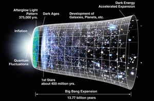大爆炸之前宇宙是什麼樣子？