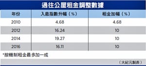 公屋料9月起加租一成