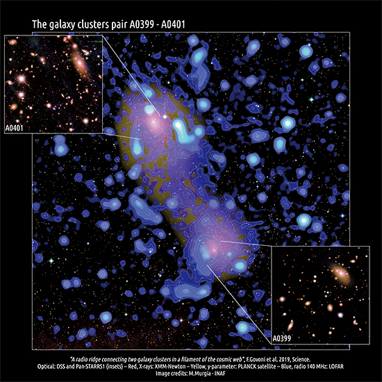 研究發現星系團之間由「輻射帶」連接