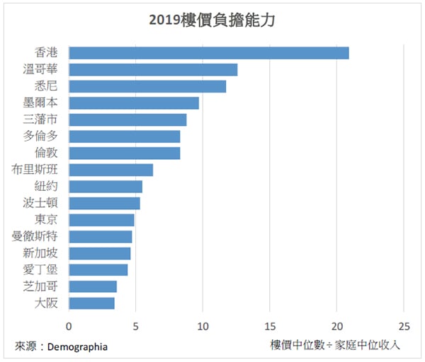 【談股論金】數據＝真相：港青前路茫茫