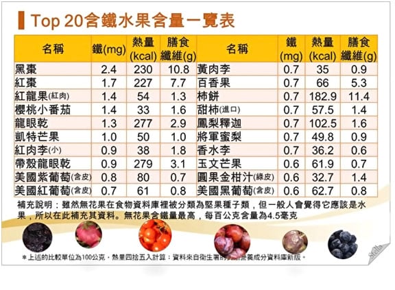 Top20含鐵水果含量一覽表，黑棗位居第一。（圖／Stella營養師）