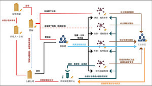 「網攻台灣」（二）一張圖揭中共假訊息產業鏈