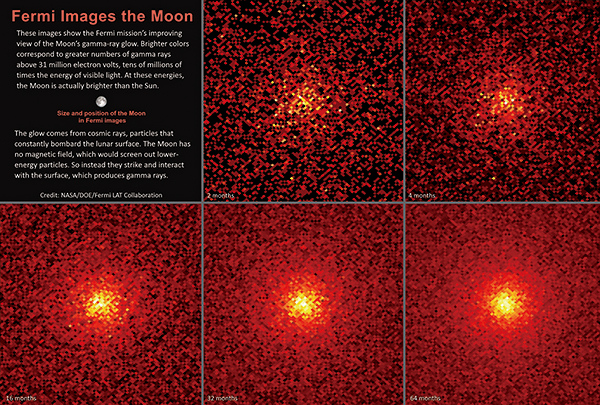費米伽馬射線太空望遠鏡觀測到的過去十年間月球發出的伽馬射線圖像，隨時間越來越清晰。（NASA/DOE/Fermi LAT Collaboration）