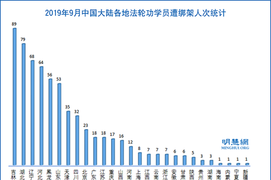 9月份 逾千名法輪功學員遭綁架騷擾