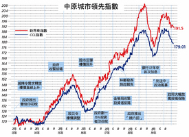 【樓市動向】政府應重新引入租務管制