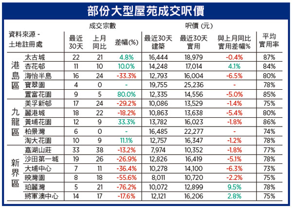 【樓市動向】CCL兩周回升1% 七大指數靠穩新界東獨跌  疫症再襲樓市何去何從
