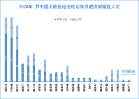 新年期間651名法輪功學員遭綁架騷擾