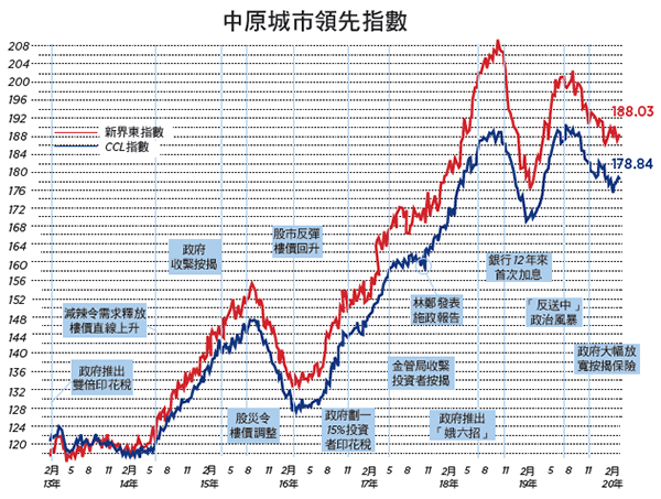 【樓市動向】制衡失效 重複錯誤 破壞香港