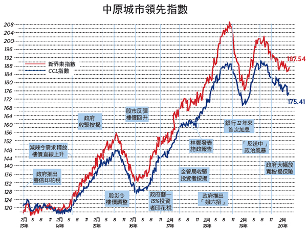 【樓市動向】儲錢上車該如何部署投資？