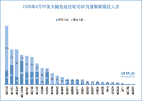 四月至少1178名法輪功學員遭綁架騷擾