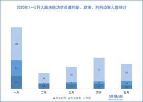 1至5月 至少107名法輪功學員遭冤判