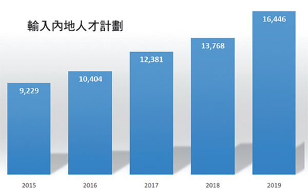 【樓市動向】加快輸入人口將撐起樓價