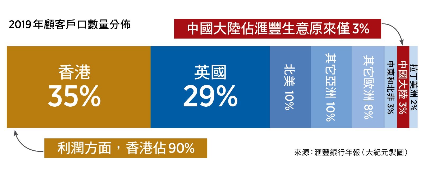 滙豐銀行2019年顧客戶口數量分佈，中國大陸佔滙豐生意原來僅3%（來源：滙豐銀行年報／大紀元製圖）