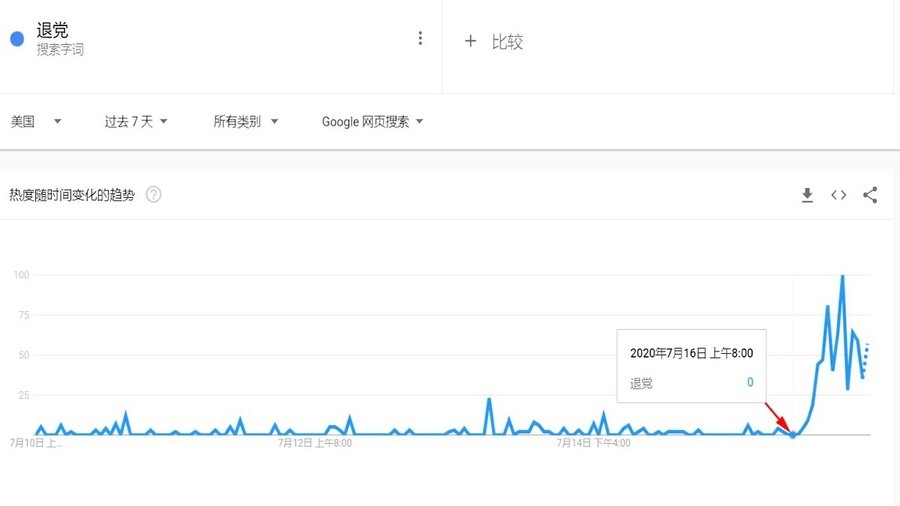 傳美擬禁中共黨員入境 谷歌「退黨」搜索激增