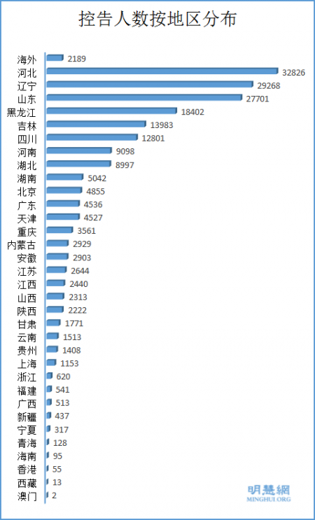 截至2015年年底有超過20萬人向最高檢察院、最高法院投寄起訴江澤民的訴狀，河北省是中國大陸訴江人數最多的省份。（明慧網）