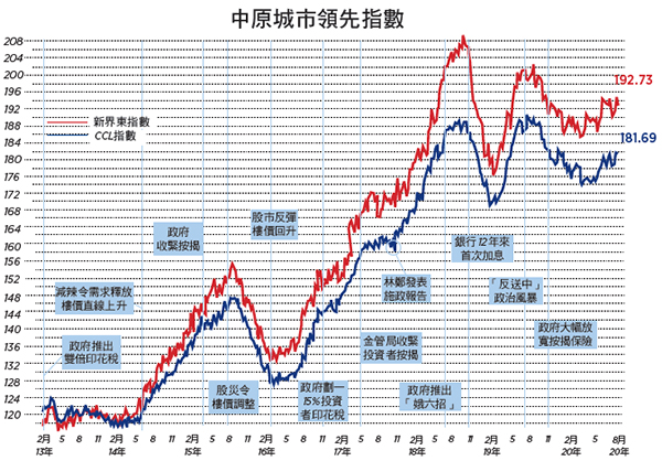 【樓市動向】政治操控對樓市的影響