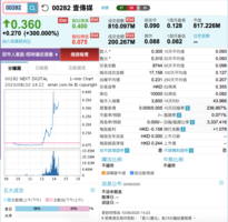 愈打愈升 壹傳媒股價升3.4倍 成交3.94億