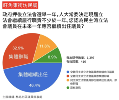 民主派立法會議員去留調查 全體留任 總辭支持率均逾四成