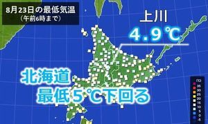 北海道最冷夏天 清晨低溫4.9℃ 早晚溫差約20度