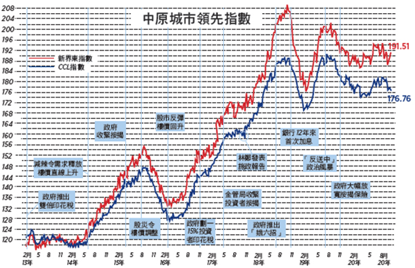 【樓市動向】科技應用未有與時並進