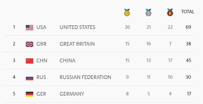 里約奧運賽程過半 中國隊金牌大縮水