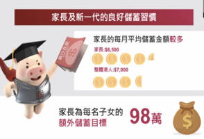 存保會：67%香港人平均月儲七千 「安全感」指標下降