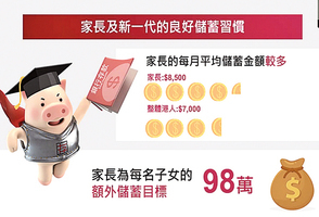 存保會：67%香港人平均月儲7000元 「安全感」目標降至50萬