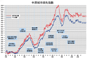 【樓市動向】肆意搞融合可解民生問題？