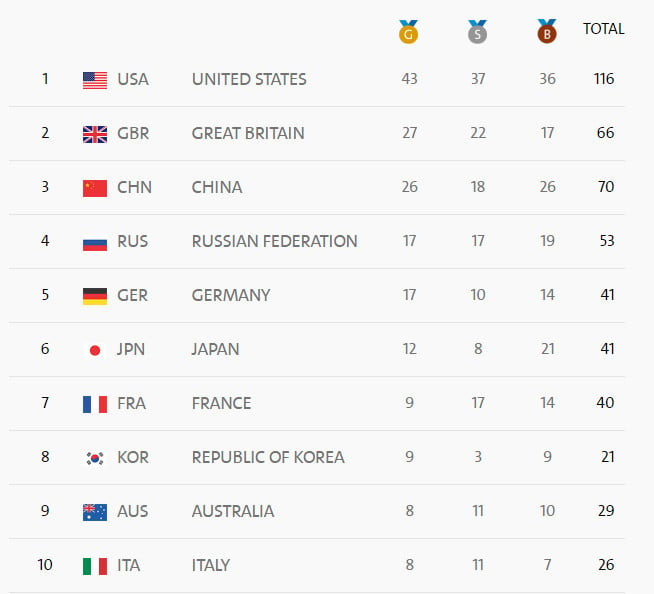 奧運第15日獎牌榜首10位。（Rio 2016 截圖）