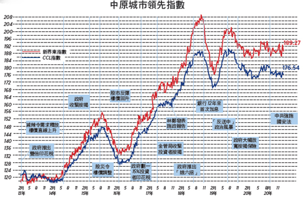 【樓市動向】虛耗六年開一張十年期票