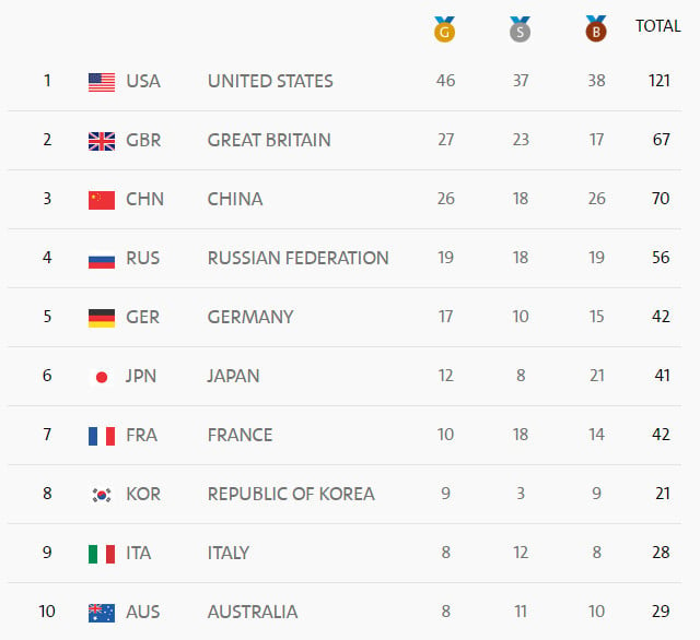奧運第16日獎牌榜首10位。（Rio 2016 截圖）
