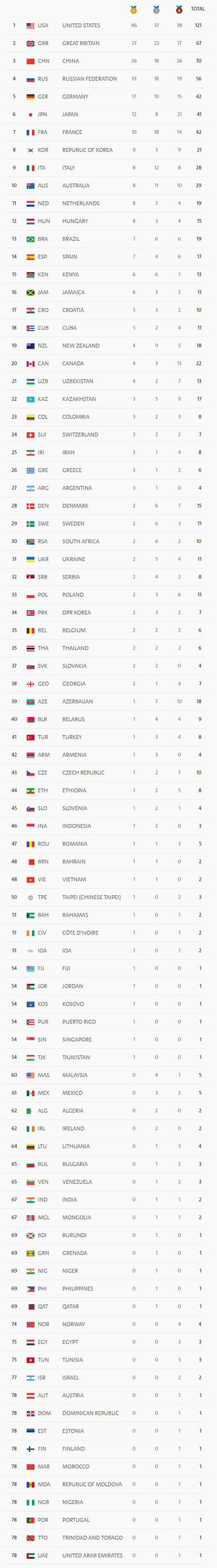 奧運第15日獎牌榜完整名單。（Rio 2016 截圖）