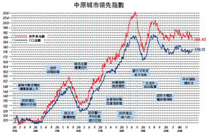 【樓市動向】供應不適當不適時不足量