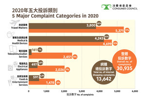 消委會去年接獲逾三萬宗投訴