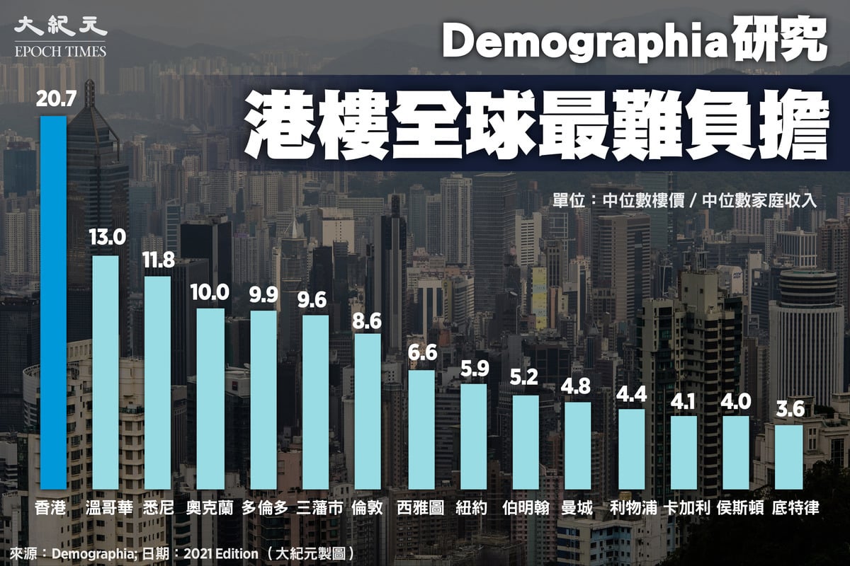 據Demographia年度全球城市樓價負擔能力報告，港樓再度成為最難負擔城市。（大紀元製圖）