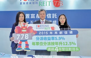 置富可分派收益升13% 末期派23.5仙