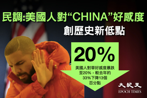 民調：美國人對「China」好感度創42年來新低
