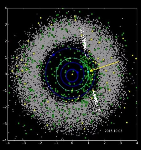 近地小行星的數量示意圖（黃色箭頭所指為地球；綠色斑點為小行星；黃色斑點為彗星）。（視像擷圖）