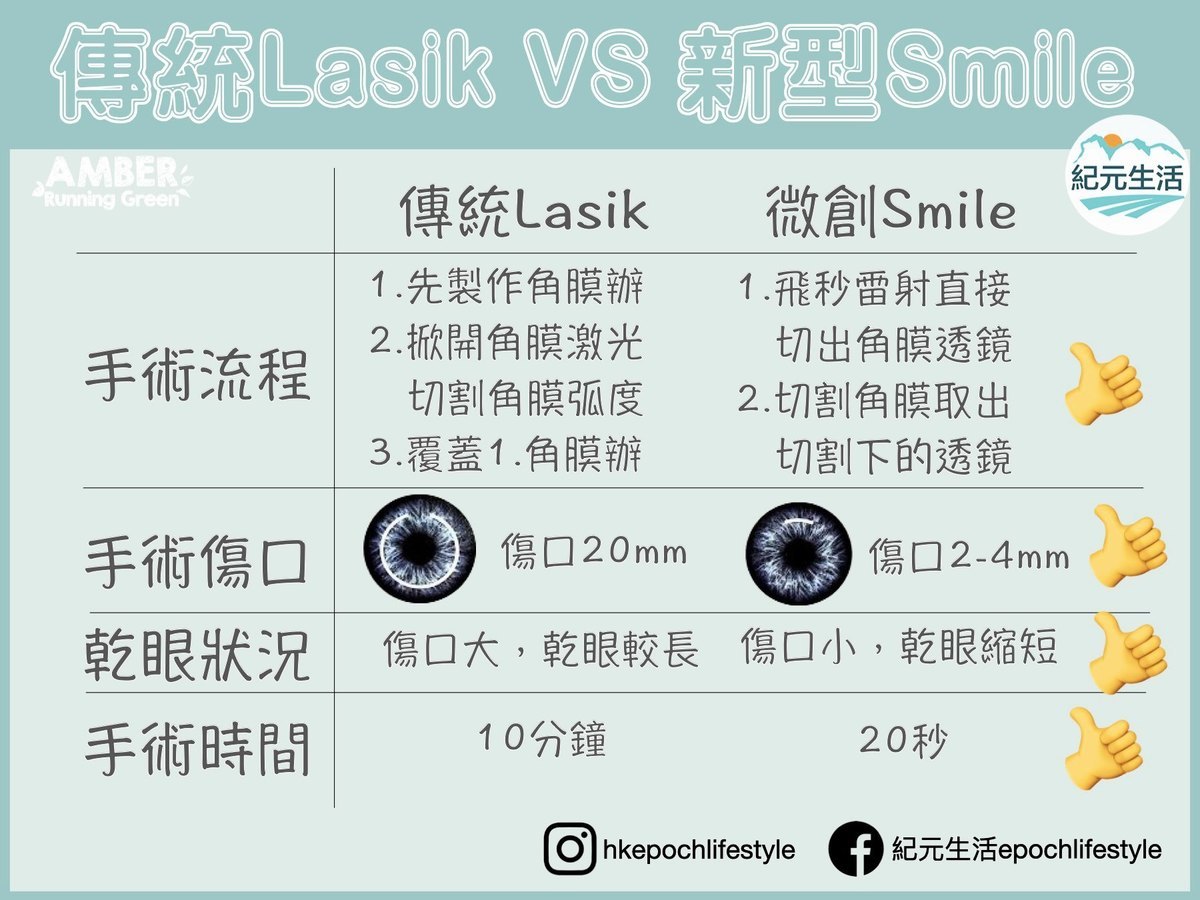 傳統Lasik與新型Smile有哪些分別？