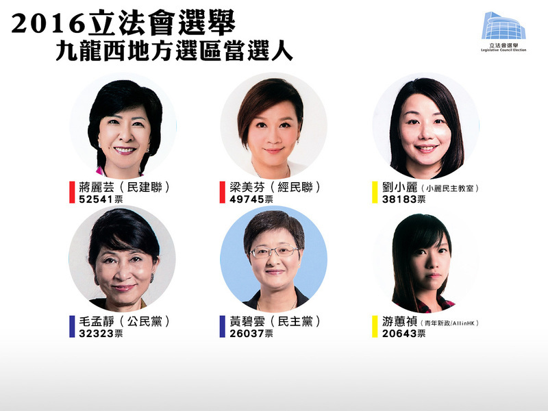 【立會選舉】九龍西地區直選結果