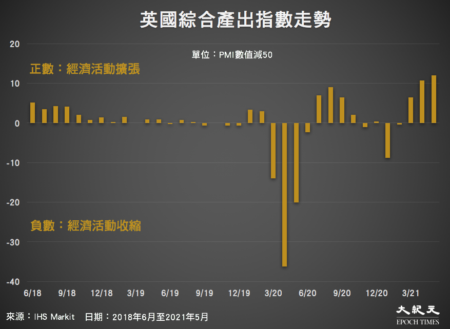 2018年6月至2021年5月,英國綜合產出指數走勢。(來源:IHS Markit/大紀元製圖)