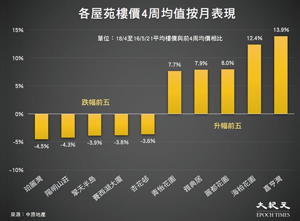 香港樓價一周上升0.53%