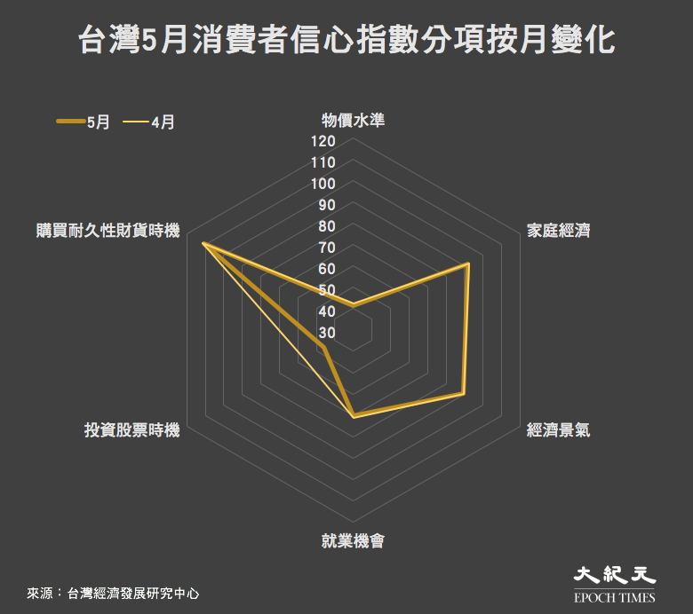 台灣2021年5月消費者信心指數分項按月變化（來源：台灣經濟發展研究中心／大紀元製圖）