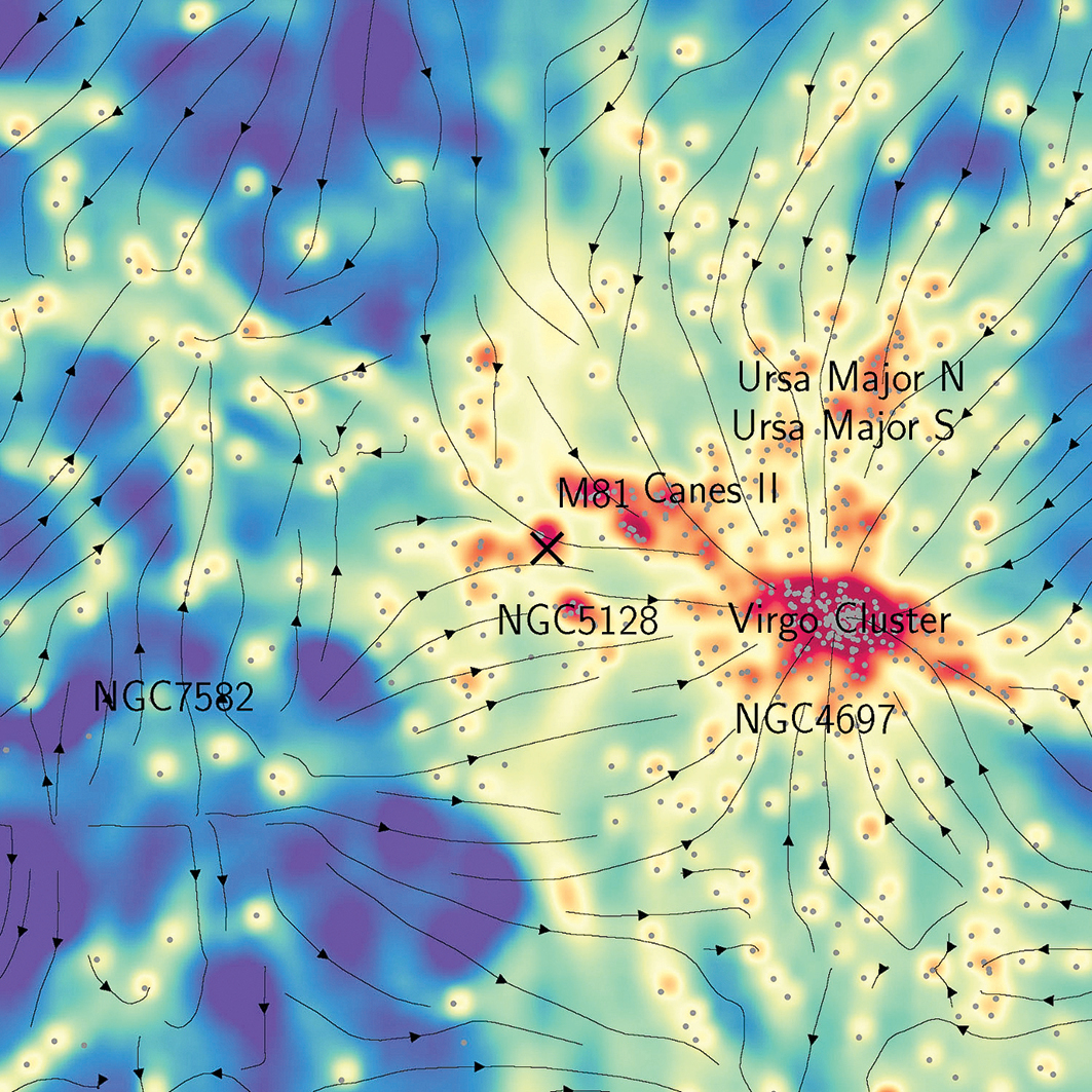銀河系附近的暗物質密度分佈圖。圖像中心的 X 代表銀河系，圖中黑點代表星系，箭頭指向由於引力而使物質運動的方向。（Hong et al.）