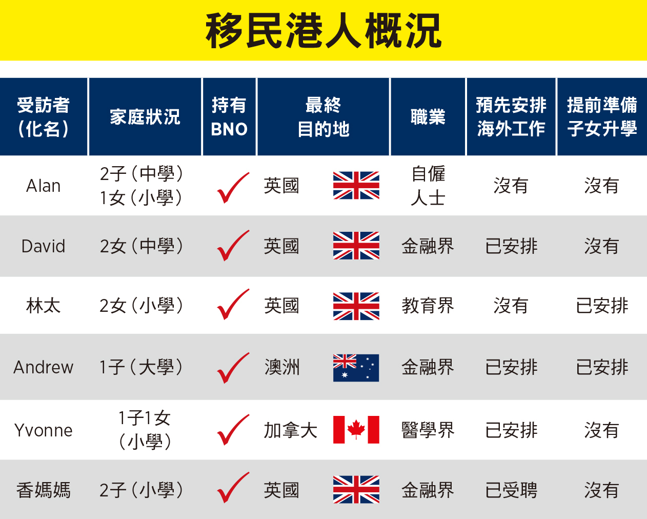 接受此次訪問中的移民港人概況(大紀元製圖)