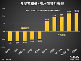 港樓一周漲0.48% 御龍山近期升逾一成