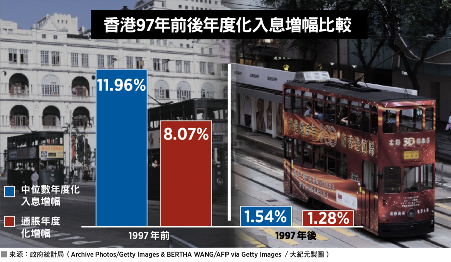 【談股論金】主權移交後港人收入近「零增長」