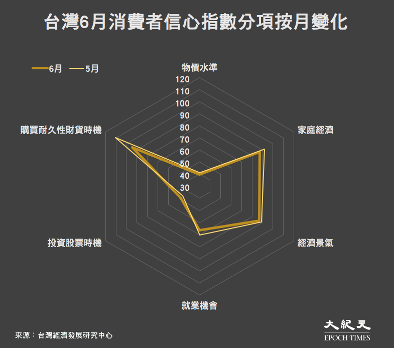 台灣2021年6月消費者信心指數分項按月變化。（來源：台灣經濟發展研究中心／大紀元製圖）