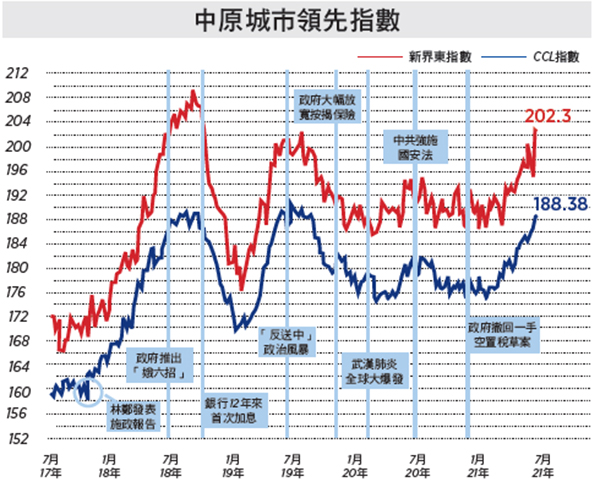 CCL續創22個月新高 非分區指數連升四周 負擔比率愈推愈高的原因